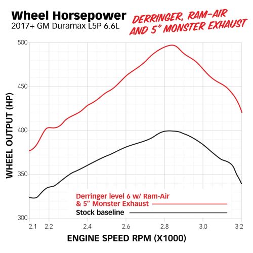 l5p derringer ramair 5exhaust dyno hp 3df471ba 623d 4eac bcfe 3710cf0a33ef