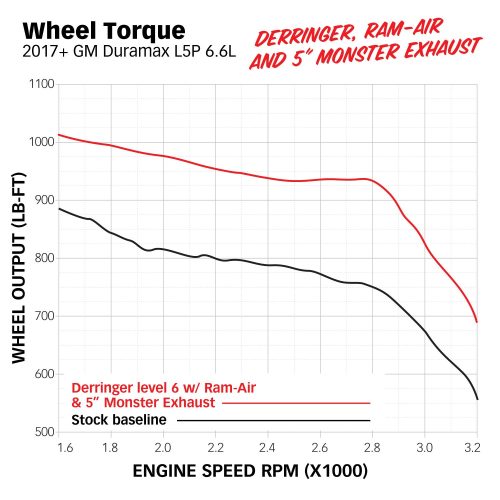 l5p derringer ramair 5exhaust dyno tq a7f06ecb 6950 4b83 9615 71f487fc8d45